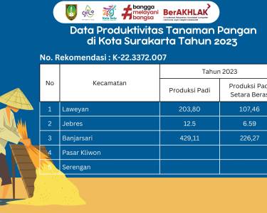 Produktivitas Tanaman Pangan di Kota Surakarta Tahun 2023